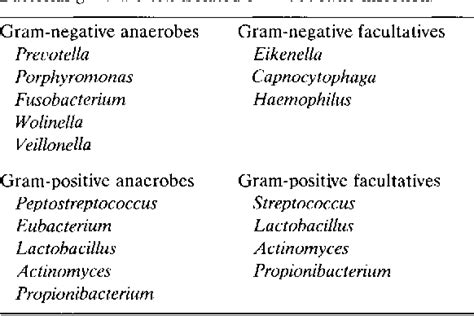 Pdf Black Pigmented Gram Negative Anaerobes In Endodontic Infections