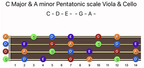 C Major A Minor Pentatonic Scale On Violin Viola Cello Upright Bass Fingerboard