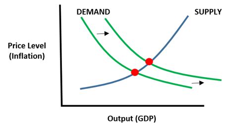 Demand Pull Inflation Definition And Causes Seeking Alpha