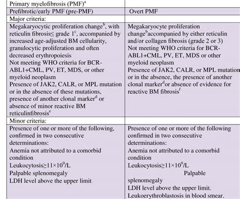 Diagnostic Criteria For Primary Myelofibrosis According To 2016 World