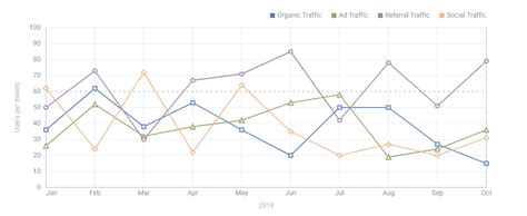Javascripthtml5 Line And Spline Charts For Effective Forecasting Laptrinhx