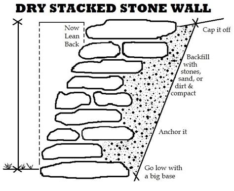 How To Build A Dry Stone Wall Retaining