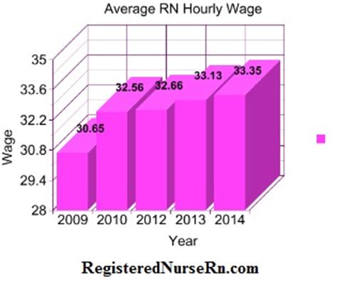 Check spelling or type a new query. Registered Nurse Salary | RN Salary, Pay, Wages, and Income in Registered Nursing