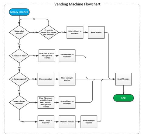 How To Improve Your Product Management Skills Using Flowcharts By Guy