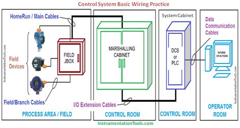 Control System Basic Wiring Practice Animation Diagram Human Machine