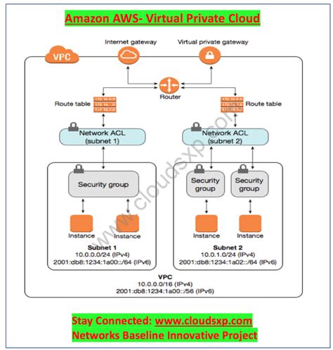 Introduction To Amazon Aws Virtual Private Cloud Vpc Route Xp