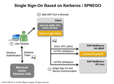 Kerberos sso requires client machines to have access to a key distribution center (kdc), which in the windows world generally means active directory. Upgrading Kerberos & SPNEGO implementation | SAP Blogs