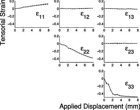 Changes In The Six Independent Components Of The Lagrangian Strain