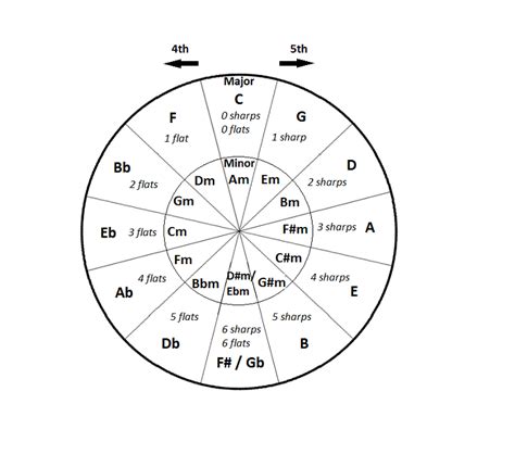 Circle Of Fifths Major Minor Piano Theory Exercises