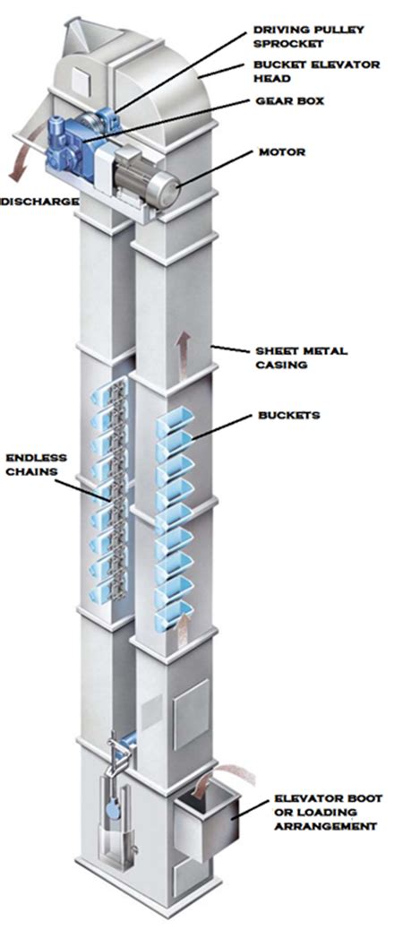 Industrial Bucket Elevators | Vertical Bucket Conveyors | Bucket
