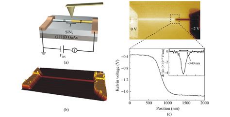 A Schematic Setup For The Kpfm Measurements The N Contact Was Download Scientific Diagram