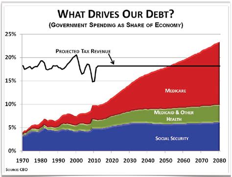 Unfortunately there are claims that this debt ceiling has been breached in 2012, with debt estimated at 61.3% of gdp. Debt Ceiling Post-Game Analysis: "Its the Health Care Debt ...
