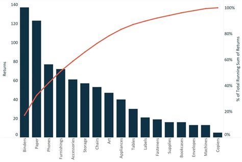 Other names for this principle are the 80/20 rule, the law of the vital few. Tableau 201: How to Make a Pareto Chart | Evolytics