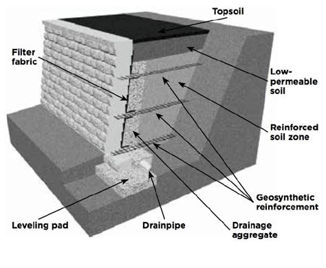 Retaining Wall Its Design Types And Definition Explained Retaining
