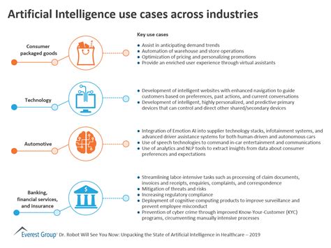 Artificial Intelligence Use Cases Across Industries Market Insights