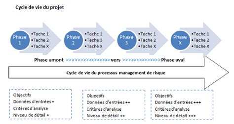 Les Phases Du Cycle De Vie D Un Projet Le Blog Du Chef De Projet My Images