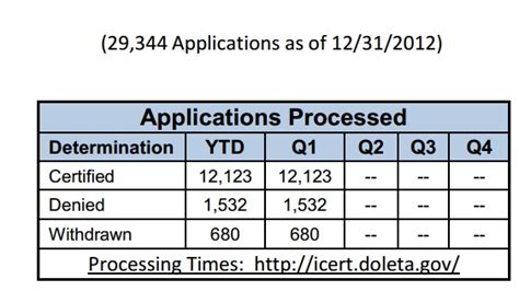 You can look at the uscis visa bulletin website by clicking here for more information about wait times. USCIS | Perm Processing Statistics - FY2013 YTD