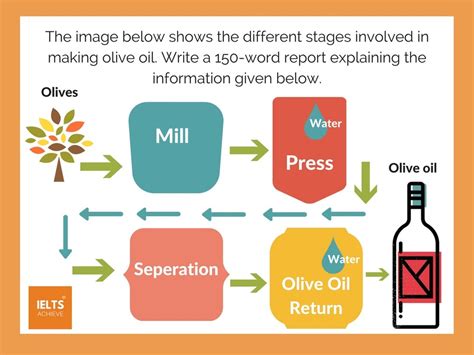 Vocabulary For Ielts Writing Task 1 Process Diagram Design Talk