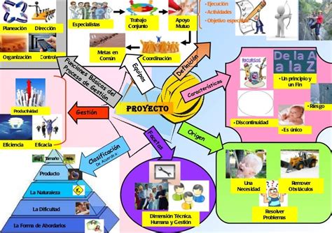 Mapa Mental De Que Es Un Proyecto