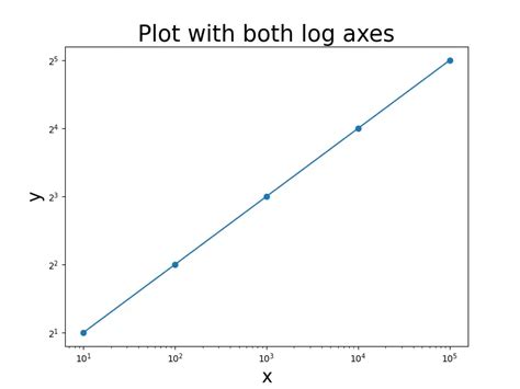 Wie Werden Logarithmische Achsen In Matplotlib Gezeichnet Delft Stack