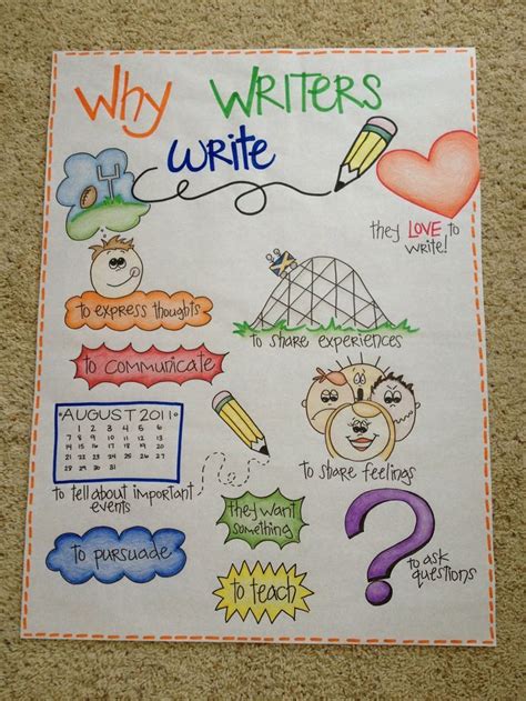 A high quality anchor graph sample can help you to get started with building a good one that will not just make your life easier, but will also help. Why Writers Write Anchor Chart | Kindergarten anchor ...