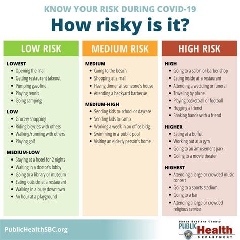 Risky Behavior Assess Your Risk For Avoiding The Coronavirus With