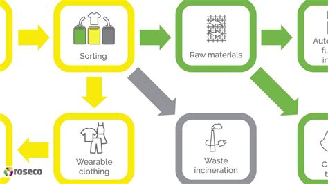 Crivain Cependant Interne Textile To Textile Recycling Boulangerie