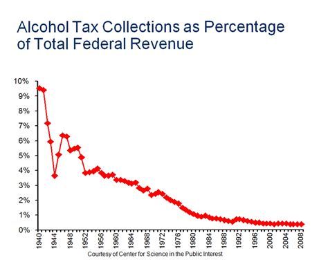 Addiction Inbox Tripling The Tax On Alcohol