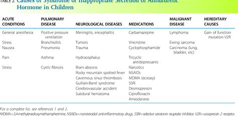 Table 1 From Syndrome Of Inappropriate Secretion Of Antidiuretic