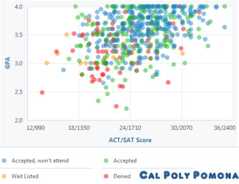 Compare academic score requirements of california state university long beach with other universities. University Acceptance Graphs