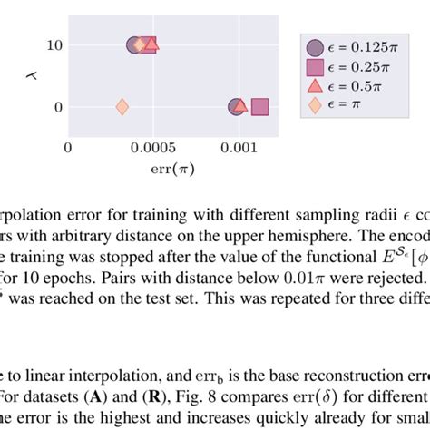 Comparison Of The Interpolation Error For Different Regularizations For
