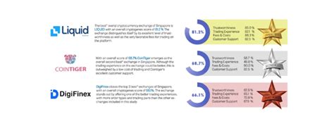 It's a fully regulated and licensed. Swiss Research Firm Lists Singapore's Best and Worst ...