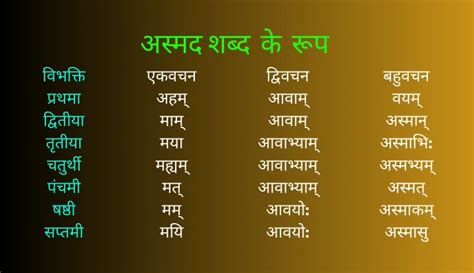 Asmad Shabd Roop In Sanskrit ।अस्मद् शब्द के रूप
