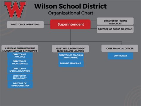 Organizational Chart Wilson School District