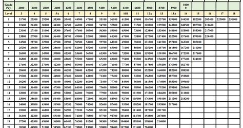 7th Cpc Defence Pay Matrix Table Latest Central Government Employees