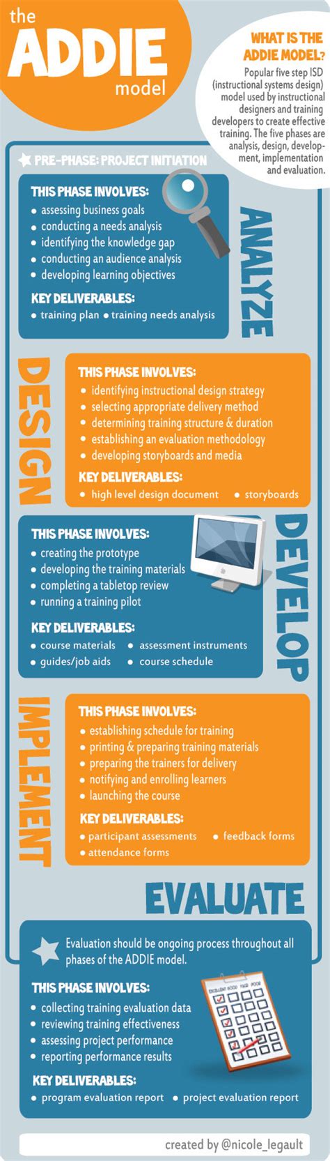Addie Model Explained Infographic Learndash