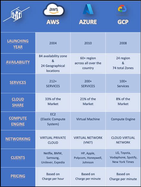 AWS Vs AZURE Vs Google Cloud Top Cloud Platform Comparison CloudThat Resources