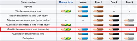 Electrical wire color codes wiring colors chart. Italian wire color codes - Page 2