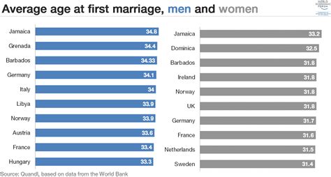 Average Age A Man Gets Married
