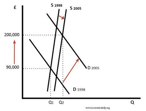 Housing Supply In Uk Economics Help