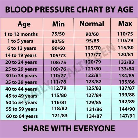 Xing Fu Blood Pressure Chart By Age