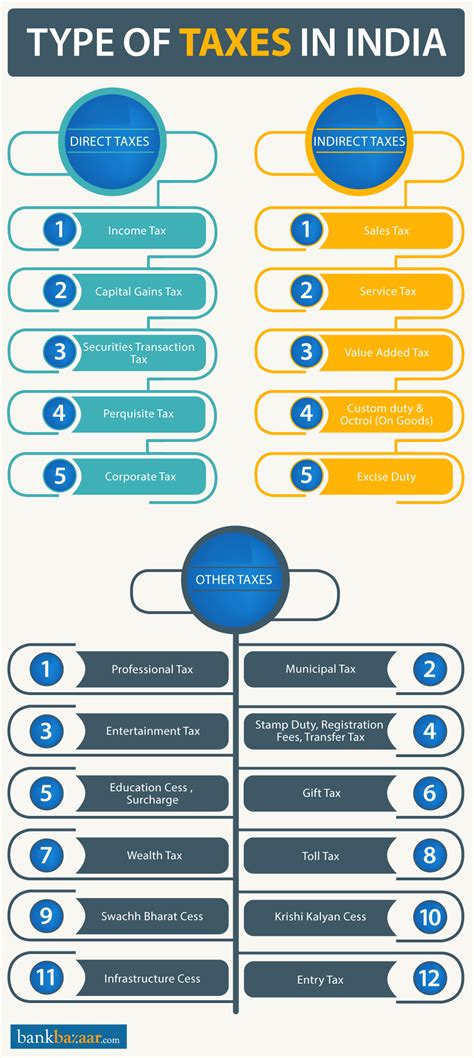 Many tax incentives simply remove part or of the burden of the tax from business transactions. Pin on These are the taxes that exist in India