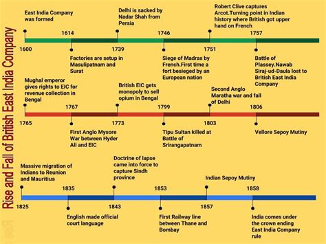 Timeline On The History Of British East India Company By Karthick