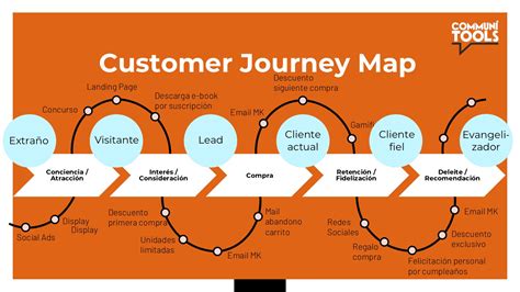 Customer journey map y embudo de conversión cuál es la diferencia