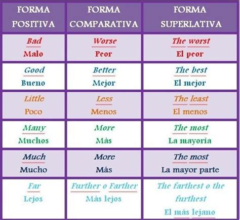 Adjetivos Comparativos Y Superlativos Spanish Grammar Spanish