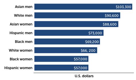 Stem’s Racial Ethnic And Gender Gaps Are Still Strikingly Large