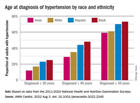 Onset And Awareness Of Hypertension Varies By Race Ethnicity Mdedge