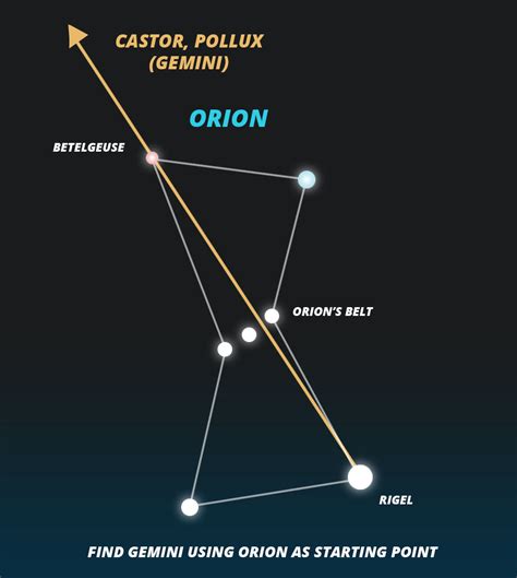Gemini Constellation For Kids Facts And Myth Little Astronomy