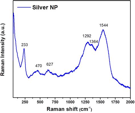 Raman Scattering Spectra Of As Synthesized Silver Nanoparticles After