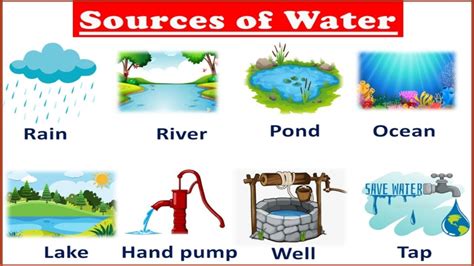 Sources Of Water Uses Of Water Sources Of Water For Kidssources Of